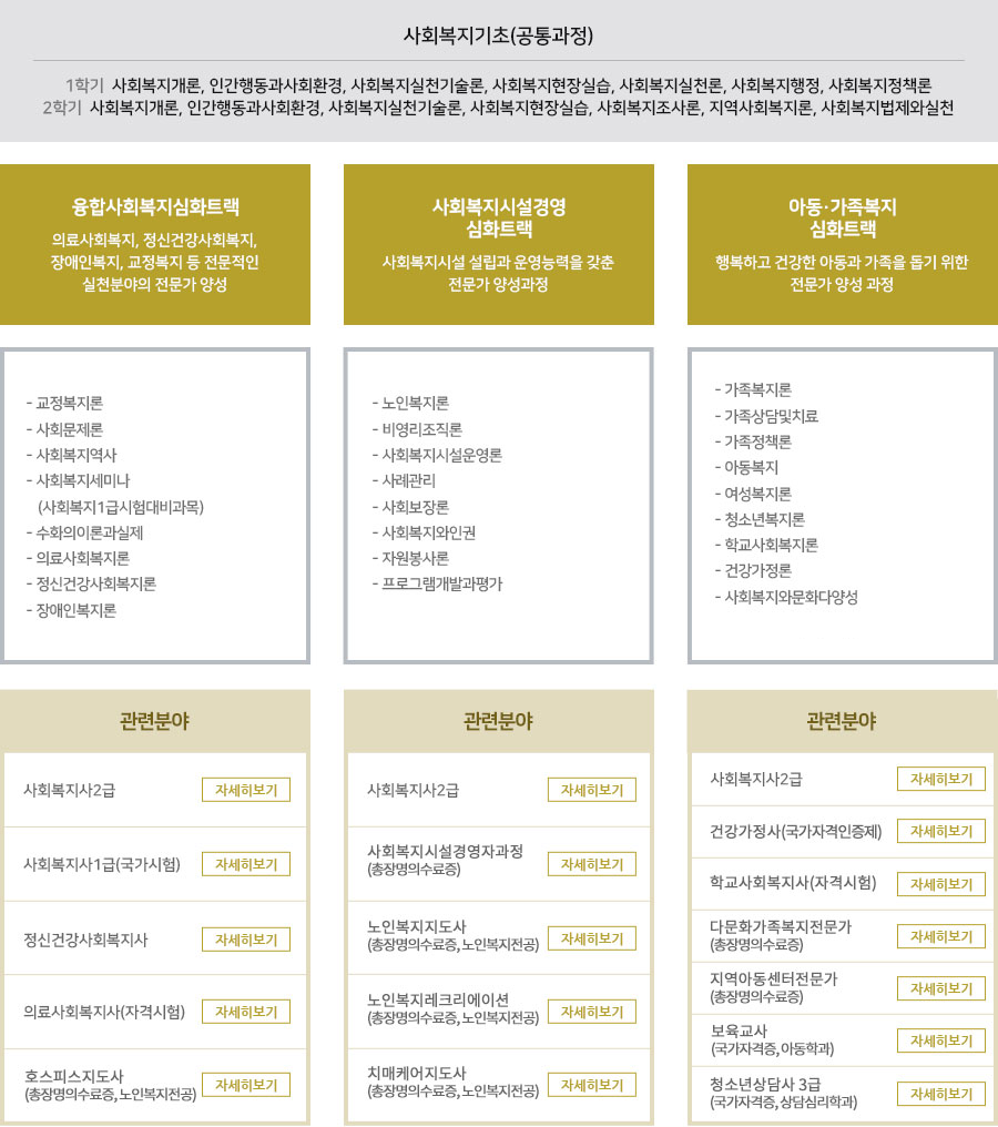 사회복지학과 학습로드맵