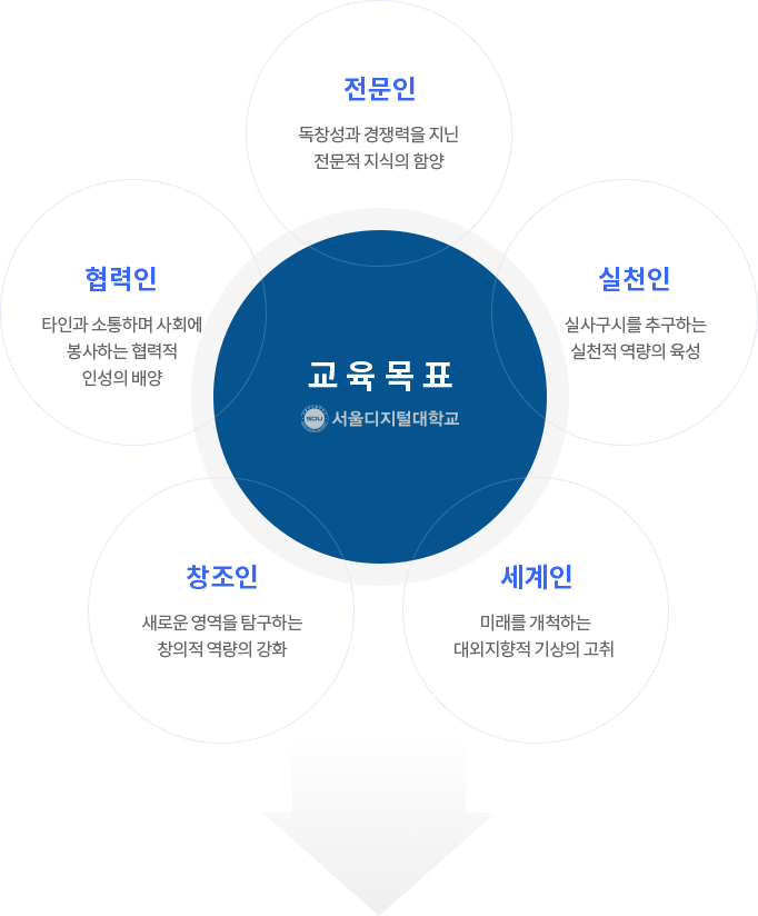 교육 목표 다이어그램. 하단 텍스트 참고