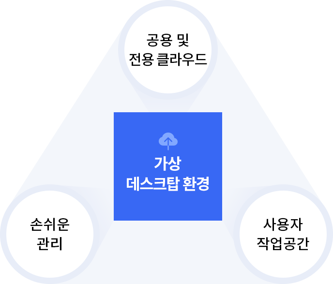 가상데스크탑환경 : 공용 및 전용 클라우드, 손쉬운관리, 사용자 작업공간