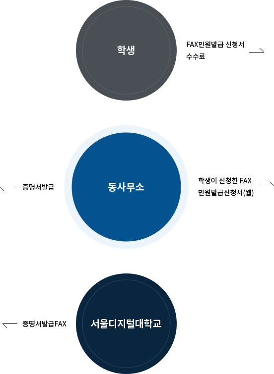 학생이 동사무소에게 FAX 민원발급 신청서와 수수료를 지급하고 동사무소는 FAX 민원발급 신청서를 발급해줌. 동사무소는 학생이 신청한 FAX민원발급신청서(웹)을 서울디지털대학교에 건내주고 서울디지털대학교는 동무소에게 증명서발급FAX를 발급해주는 다이어그램 이미지